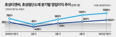 '자식 잘 키운' 효성…티앤씨.첨단소재, 이익 2배씩 '쑥'