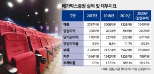 [IB토마토]사면초가 메가박스, 1000% 눈앞 부채비율에 IPO도 물건너가