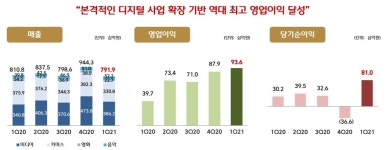CJ ENM, 1분기 영업익 936억…분기 최대 실적