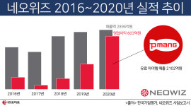 [IB토마토]네오위즈, ‘사관학교’ 딱지 떼려면…흔들거리는 캐시카우 잡아야