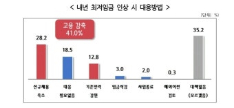 중소기업 41% “내년도 최저임금 인상시 고용 줄일 것”