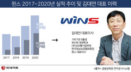 [IB토마토]윈스 성장세 멈칫…김대연 대표, 신사업 활로 찾을까