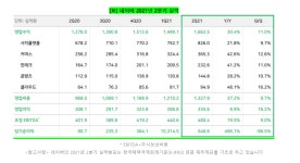 네이버, 2분기 최대 매출 달성…전 사업 고른 성장(상보)