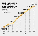 3달 연속 오른 기름값…주당 10원 상승은 깨져