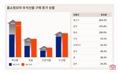 홈쇼핑모아 추석 앞두고 축산물 구매 255% 증가