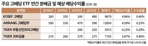 ‘KOSEF고배당-ARIRANG고배당주’ 5% 넘나드는 배당ETF 쌍두마차