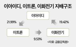순환출자 계열사 주식매매로 연명한 이아이디, 자금조달 ‘빨간불’