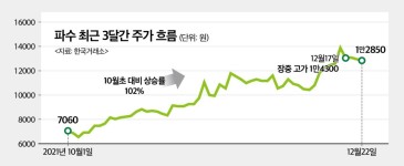 파수 임원진, 우리사주 매도 나서…주가 고점 신호?