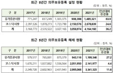 예탁원, 지난해 의무보유 등록 41억주 돌파…전년비 36.2% 증가