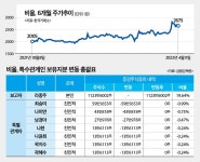 미용주 들썩이는데…비올, 오너 일가 지분매도에 주주들 ‘부글’