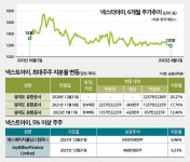 넥스트아이, 주가하락에도 웃는 이유…‘꽃놀이패’ 된 콜옵션