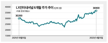 (토마토TV와 함께하는 주식투자)LX인터내셔널, 작년에 이어 1분기도 실적 맛집