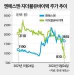 엔에스엔, 쏟아지는 CB 주식전환…오버행 주의보