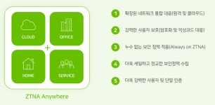 지니언스, 제로 트러스트 솔루션 ‘지니안 ZTNA’ 출시