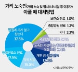 (차별받지 않을 권리②)노숙인 10명 중 4명 “아프면 그냥 참는다”