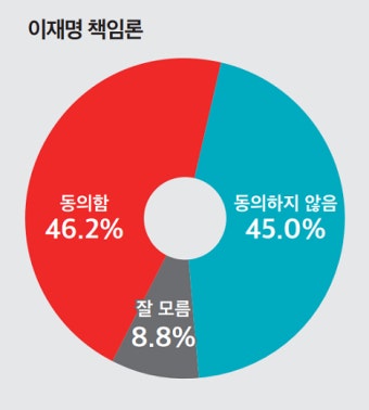 (정기여론조사)④지방선거 참패 '이재명 책임론', 찬반 '팽팽'