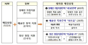 임대주택도 민관 맞손…테마형 매입임대 2000가구 공모