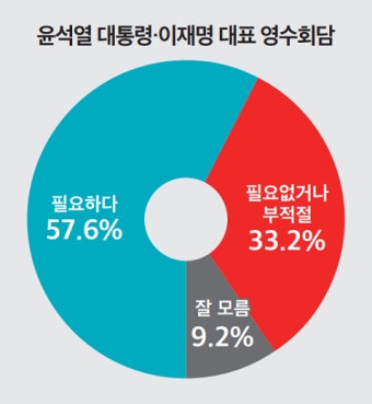 (정기여론조사)⑤국민 57.6% 