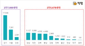 11월 전국 5만2678가구 분양…서울 7361가구 공급