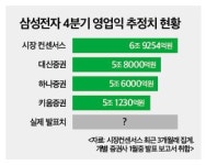 (4분기 어닝시즌 개막)신호탄 쏘는 삼성전자, 영업익 컨센 5조대 상회할까