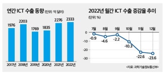 역대 최고 경신한 ICT 수출…올해는 찬바람