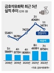 (영상)금호석화, 작년 영업이익 52.3% ↓…글로벌 경기 침체 영향