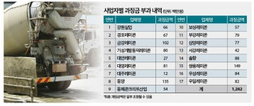 (영상)강릉 지역 레미콘 물량 나눠먹기…쌍용·동양 등 17곳 13억 처벌