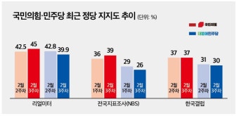 (영상)심상치 않은 '민주당 지지율'…이재명 사법리스크 '최대 시험대'