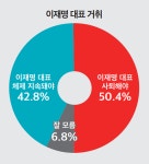 (정기여론조사)④국민 절반 이재명 사퇴해야
