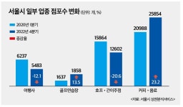 코로나19 3년, 서울서 호프 줄고 커피·골프 점포 늘었다