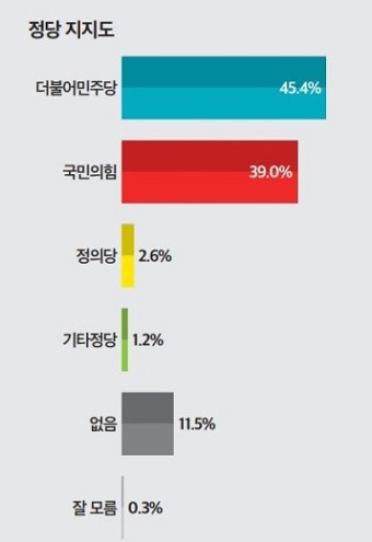 (정기여론조사)⑦민주당 45.4% 대 국민의힘 39.0%…5주 만에 다시 오차범위 밖