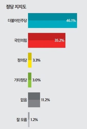 (정기여론조사)⑦김남국 코인 논란에 민주당 지지율 하락