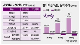 컬리, 곳간 비자 경영권 걸고 대규모 자금조달