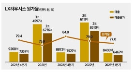 LX하우시스 한명호 깜짝실적?…빅배스 덕봤다