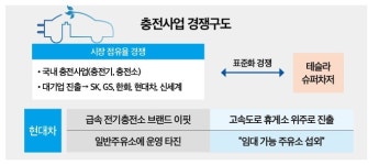 (단독)현대차, 주유소에 직접 충전소 운영 타진