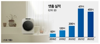 앳홈, 미니건조기 돌풍 타고 생활용품 확장