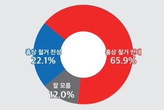 (정기여론조사)④국민 65.9% 