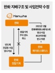 푸디스트주식회사 한화정밀기계점 | 한화, 사업전략 수정…몸집 줄이고 선택과 집중