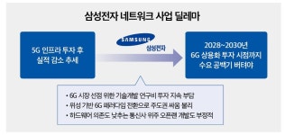 삼성전자 ‘네트워크 사업’ 딜레마