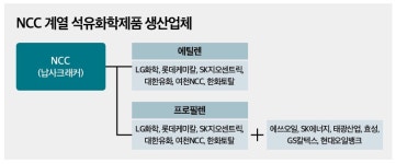 (단독)LG화학, 여수 NCC 매각 물밑 접촉…매각가 높아 불발