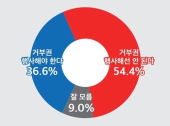 (정기여론조사)②국민 54.4% 