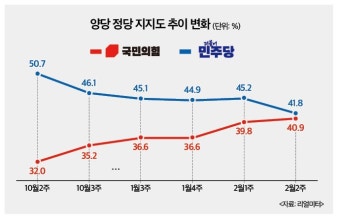 여야 지지율 '박빙'…물 건너간 '민주 압승'