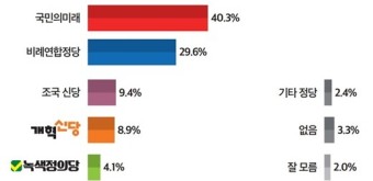 (정기여론조사)③비례 투표, 국힘 40.3%-민주 29.6%-조국신당 9.4%-개혁신당 8.9%