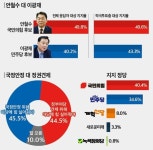 (격전지 여론조사)천당 아래 분당 안철수 49.8% 대 이광재 40.2%