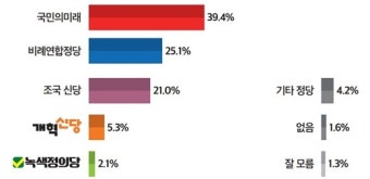 (정기여론조사)③비례 투표, 국힘 39.4%-민주 25.1%-조국 신당 21.0%