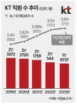 고용창출 소홀했나…KT 직원수 2만명도 붕괴