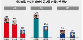 국힘 서울 출마자, 윤석열 대신 '한동훈·오세훈'