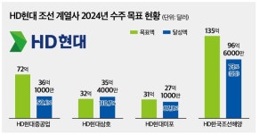 HD현대삼호, 연간 수주 목표 돌파