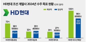 HD현대삼호, 연간 수주 목표 돌파