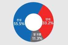 (정기여론조사)①국민 55.5% 임기 단축 개헌 찬성…TK조차 윤 외면(종합)